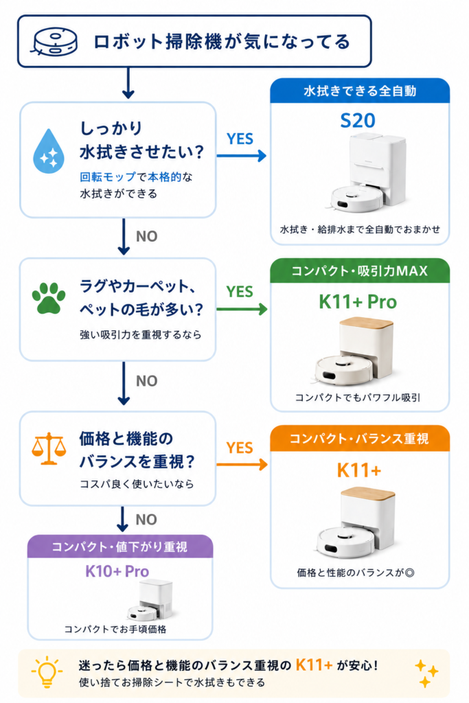 ロボット掃除機の選び方を示したフローチャート。回転モップによる本格的な水拭きならS20、ラグやカーペット・ペットの毛が多く吸引力重視ならK11+ Pro、価格と機能のバランス重視ならK11+、値下がり重視ならK10+ Proをおすすめしている。